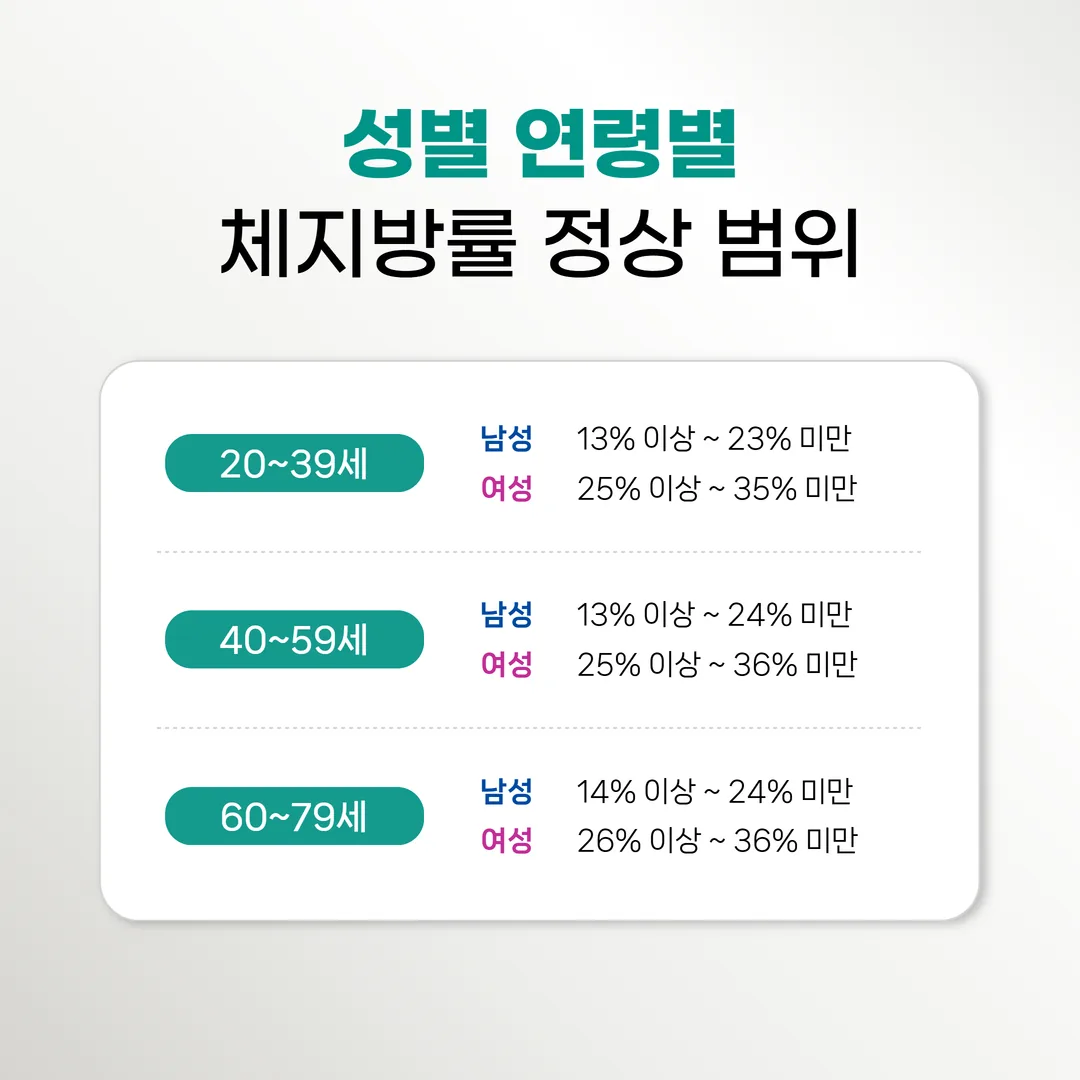 성별 연령별 체지방률 참고 범위 비교 도표
