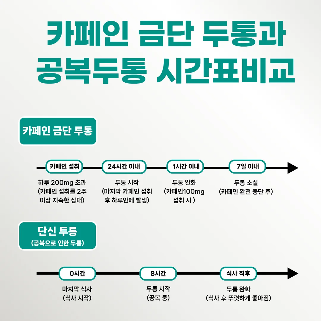 공복 두통과 카페인 금단 두통 시간표 비교