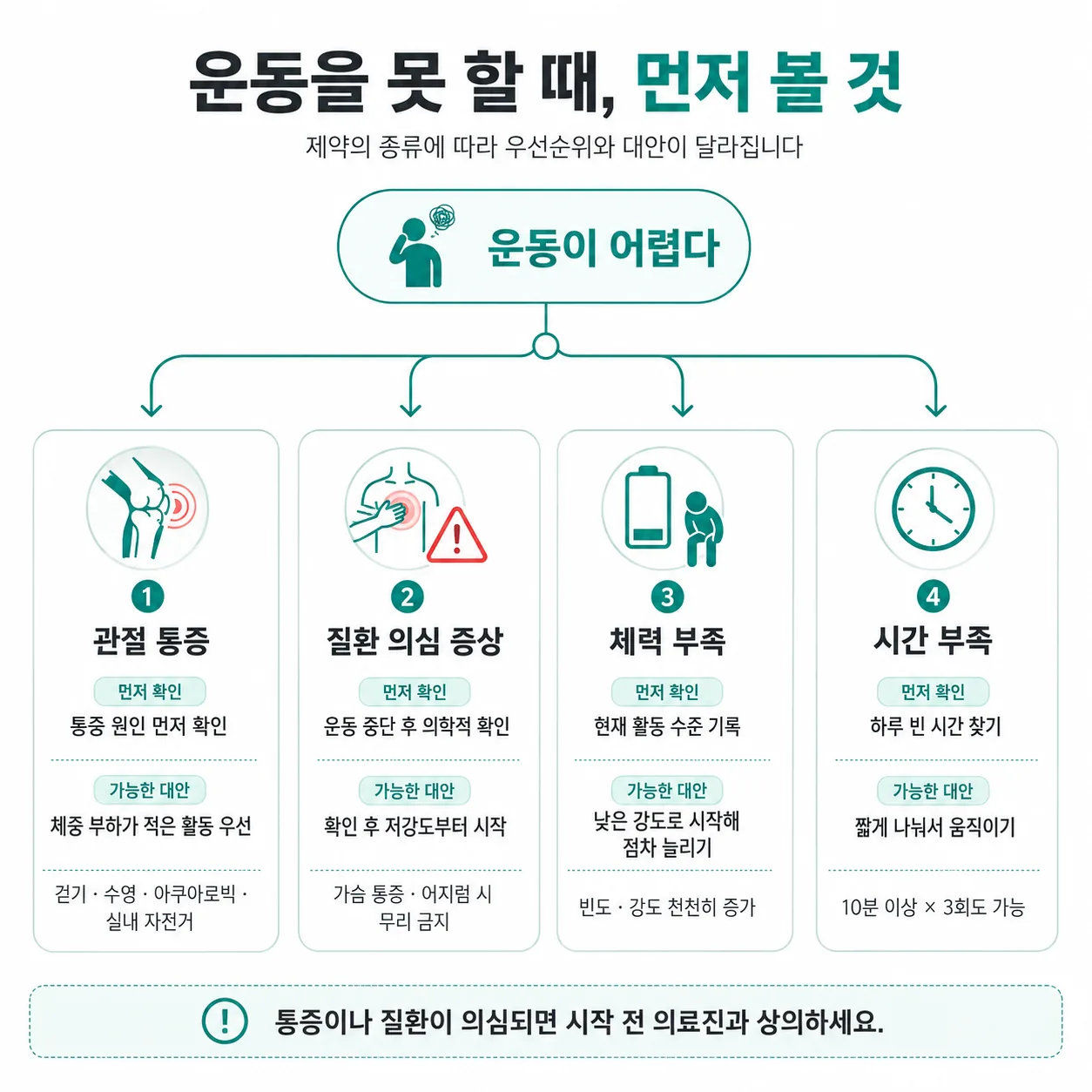 운동 못 할 때 제약 유형별 대안 활동과 우선순위 분기 도식