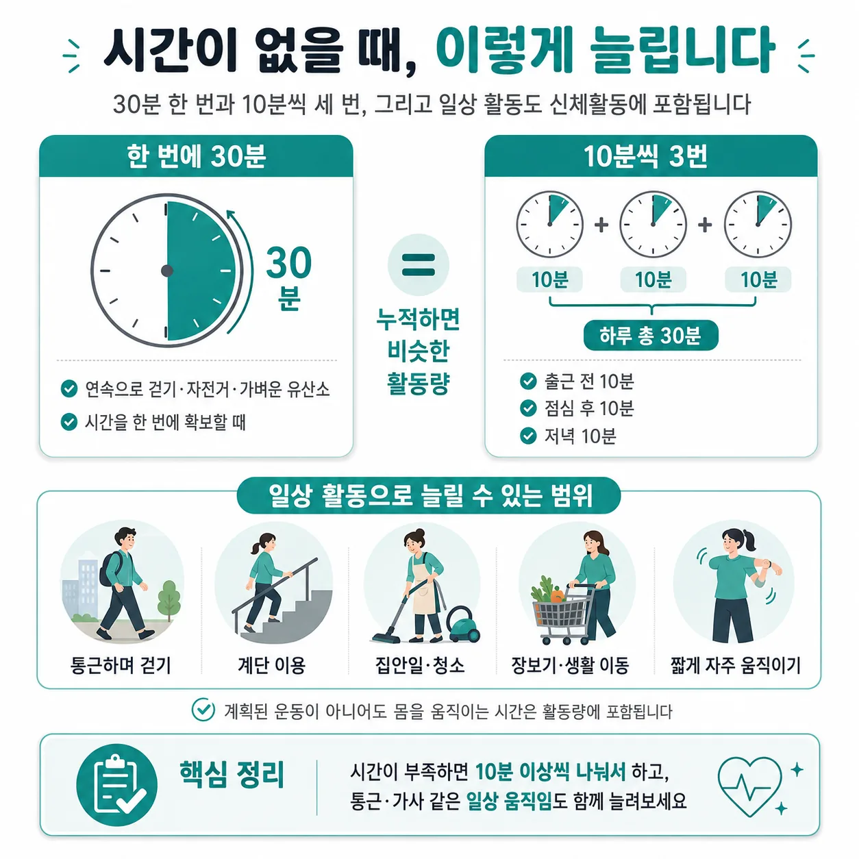 시간 부족할 때 유산소 운동 분할과 일상 활동량 늘리기 범위 도식