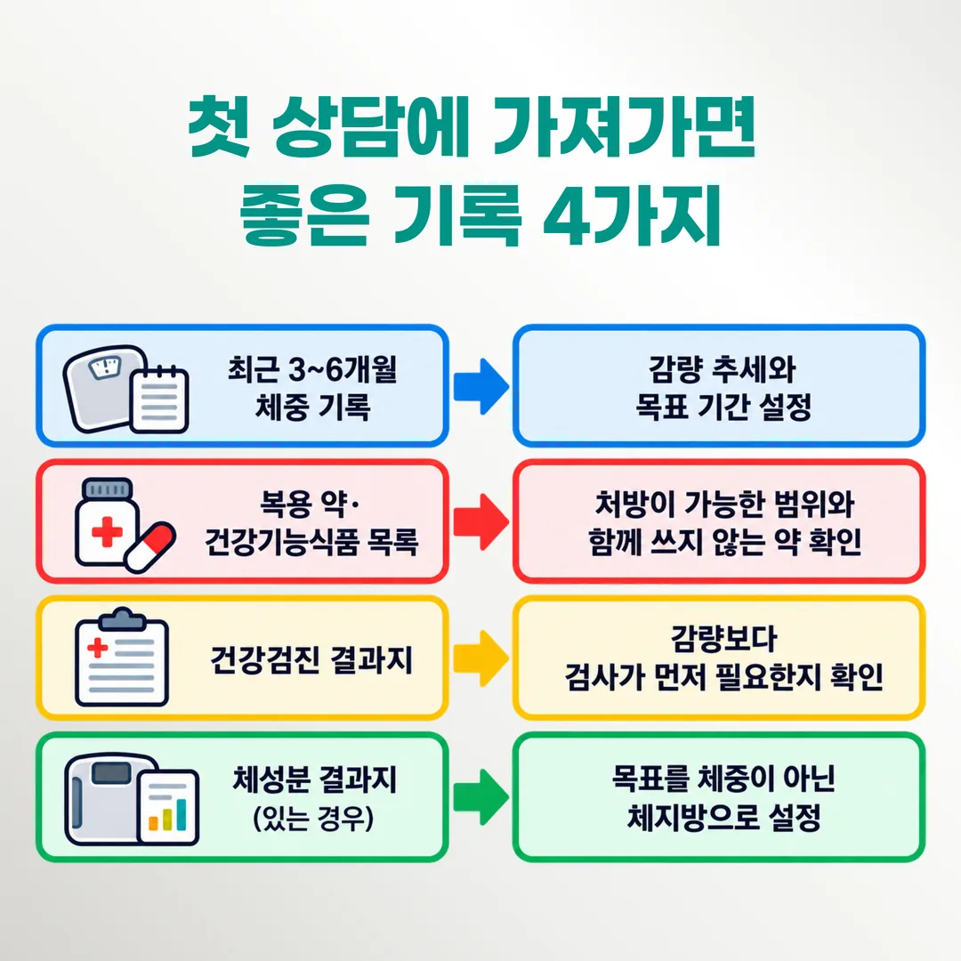 준비한 기록과 첫 상담에서 정해지는 항목의 관계도
