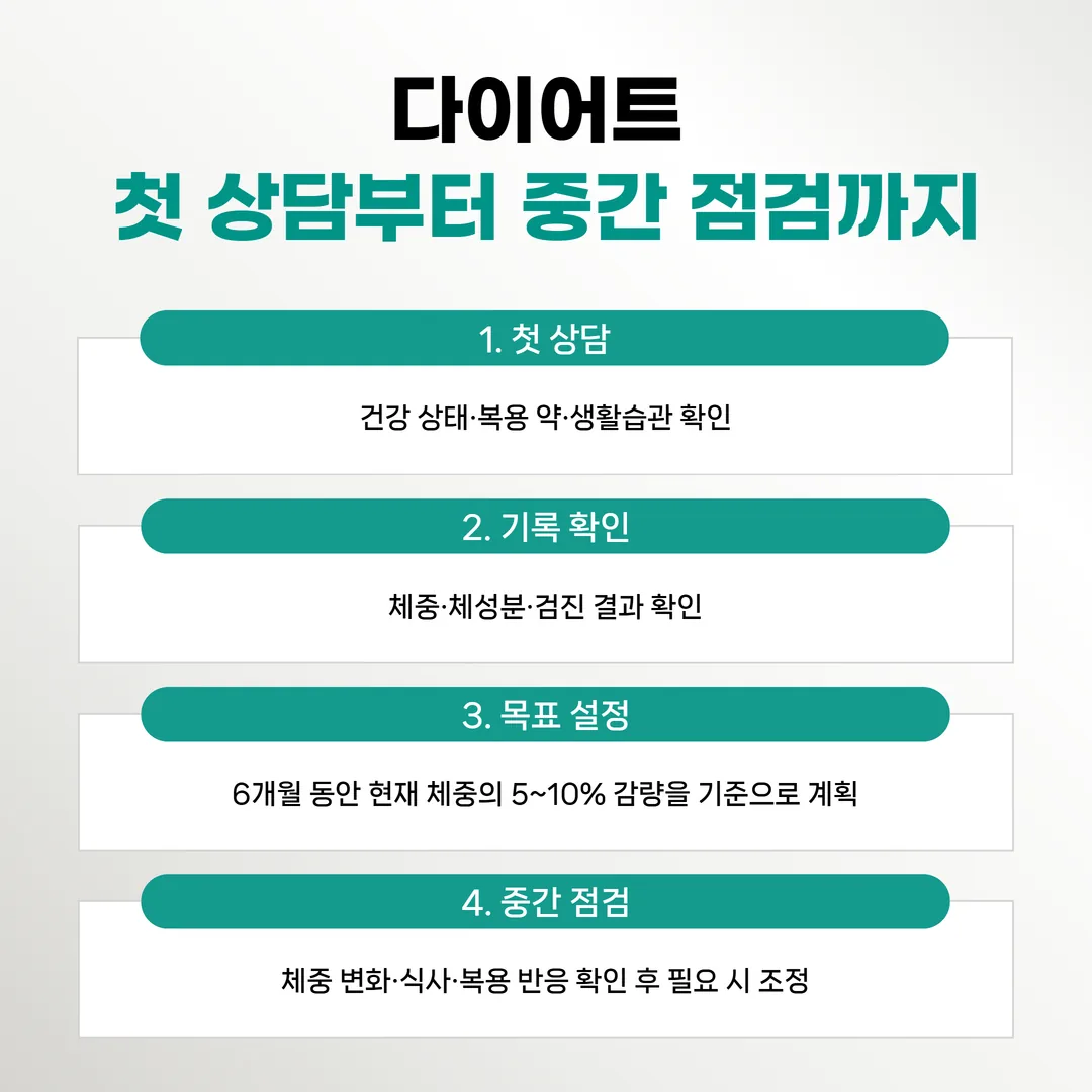 첫 상담에서 중간 점검까지의 진행 흐름도