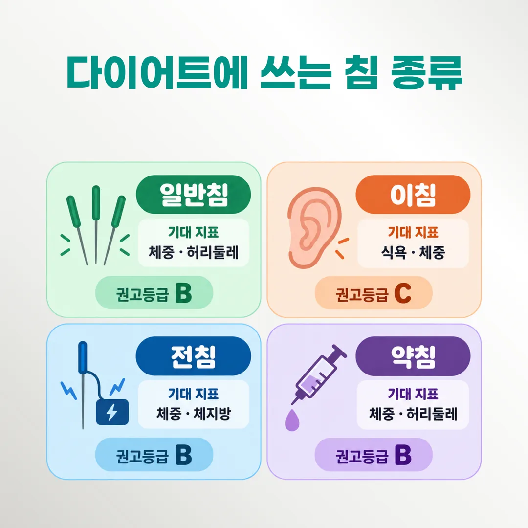 일반침·이침·전침·약침의 기대 지표와 권고등급을 나란히 비교한 개념도