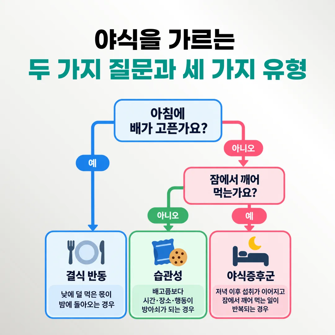 야식 유형을 아침 식욕과 야간 각성 두 축으로 가르는 개념도