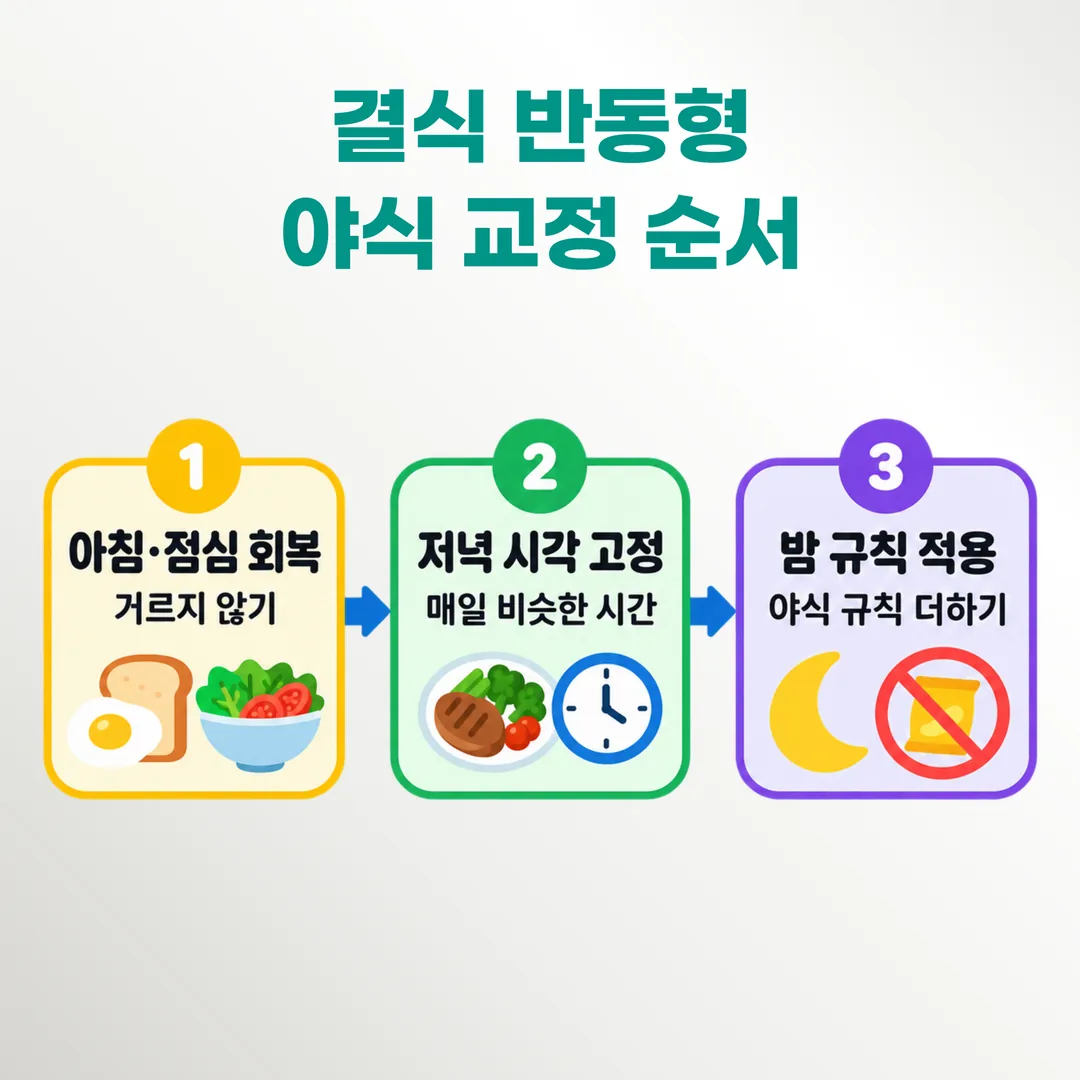 결식 반동형 야식 교정의 세 단계 순서 도식