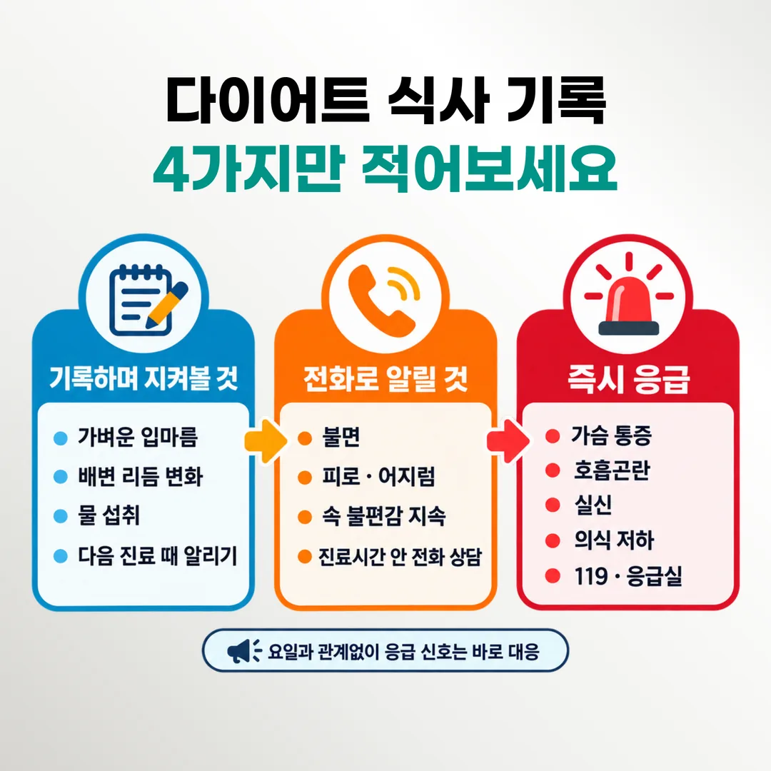 복용 중 반응의 대응을 세 단계로 나눈 갈림 도식
