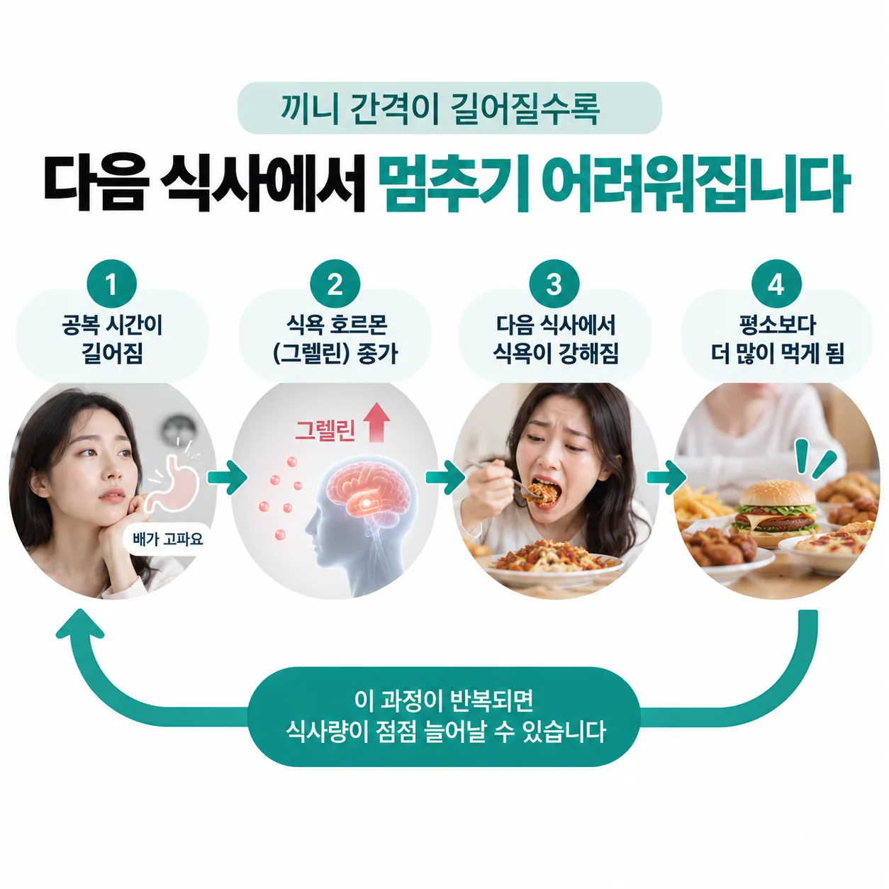 공복 시간이 길어질 때 식욕이 반동하는 과정을 나타낸 도식