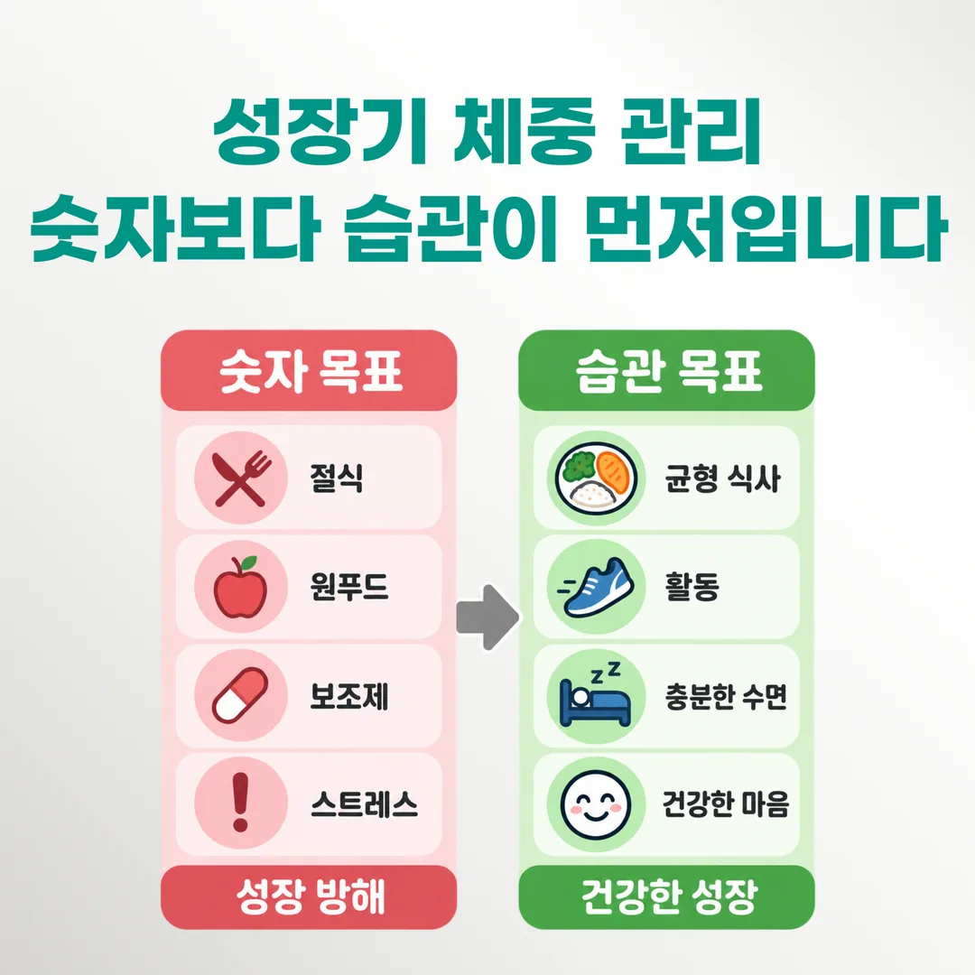 성장기 체중 관리의 목표를 체중 숫자가 아닌 식사·활동·수면 습관으로 잡는 방식을 나란히 정리한 도식