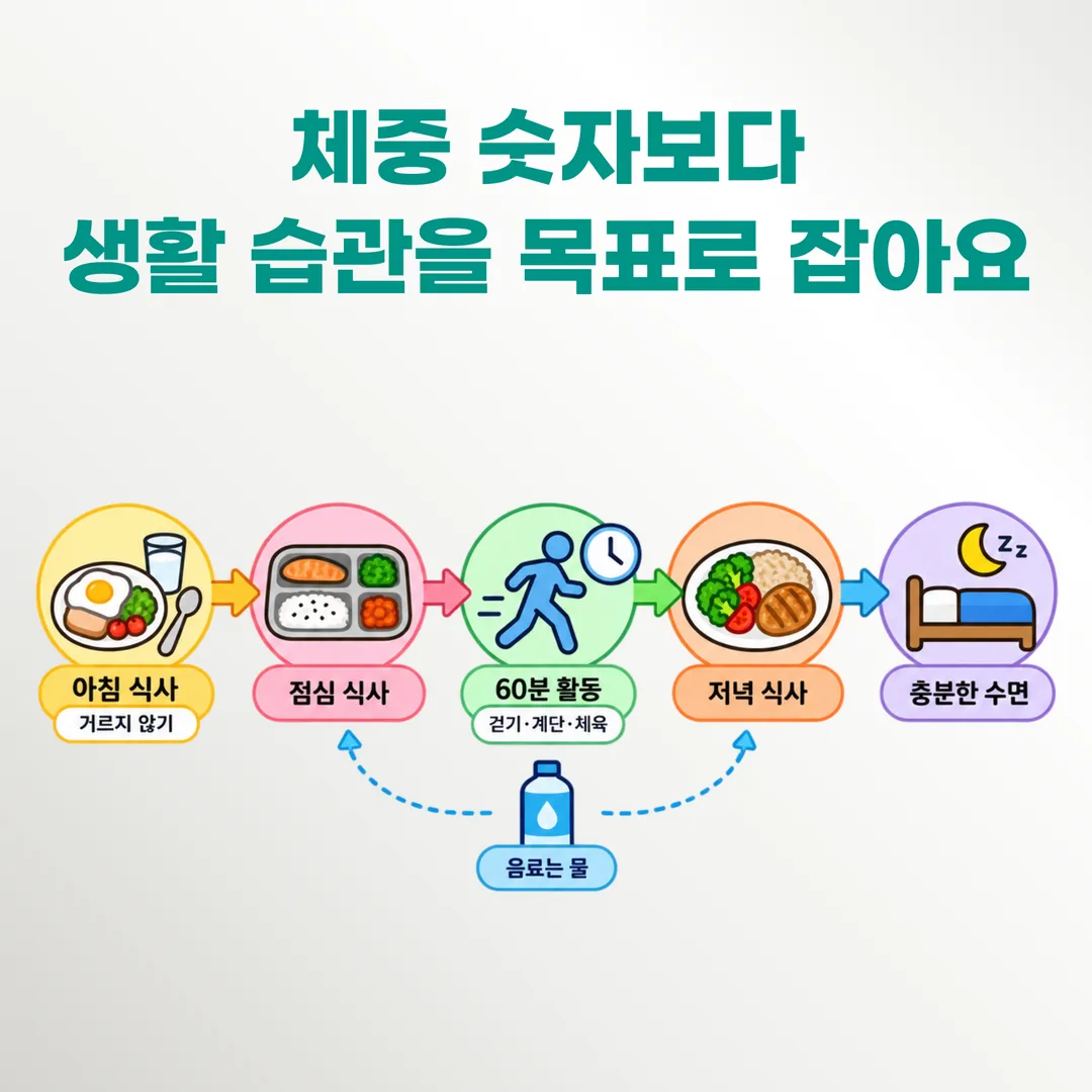 등교 전 아침 식사부터 하교 후 활동, 저녁 식사, 취침까지 하루 일과에 배치한 성장기 생활 습관 타임라인 도식