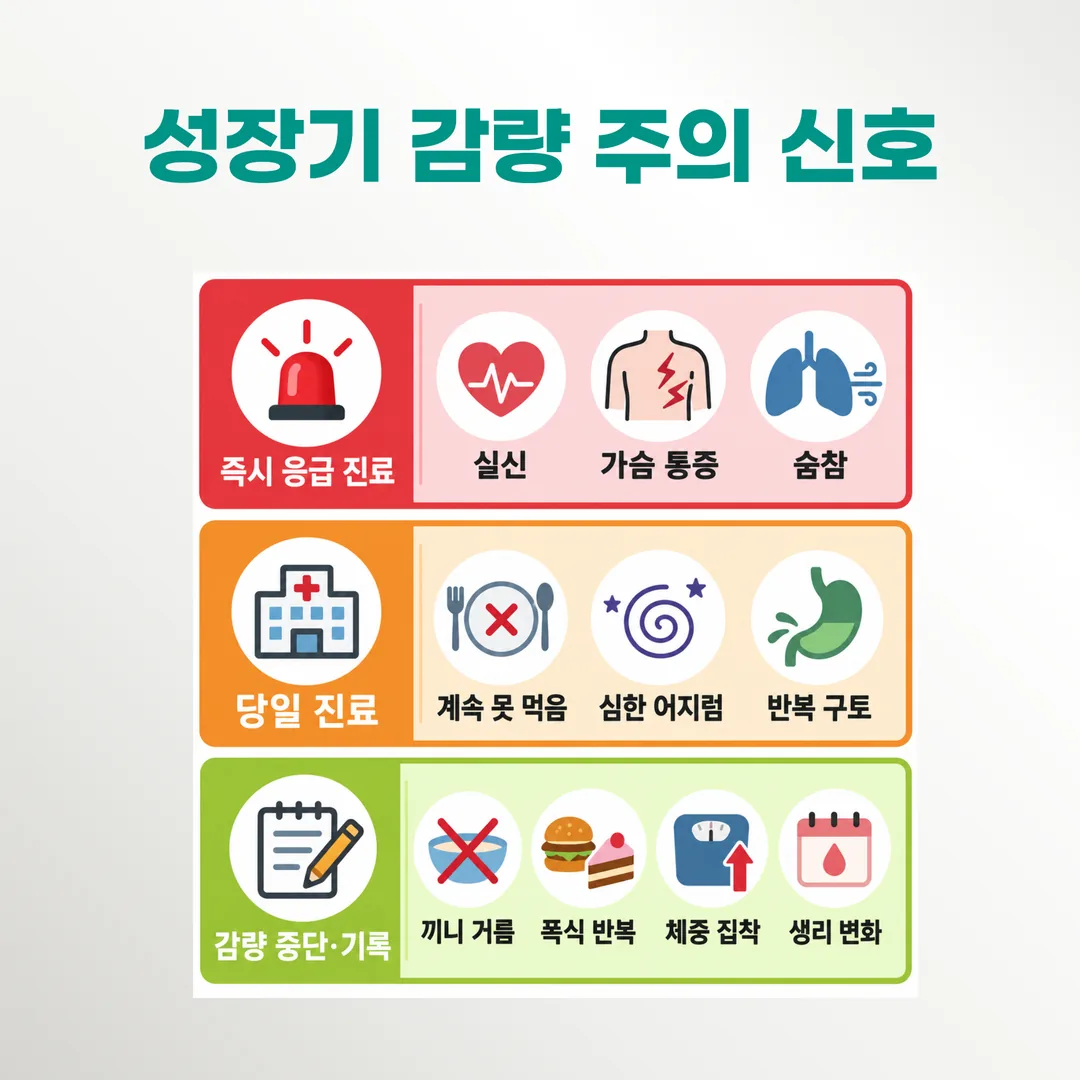 성장기 체중 관리 중 즉시 응급 진료, 당일 진료, 감량을 멈추고 기록할 신호를 세 층으로 나눈 정리 도식